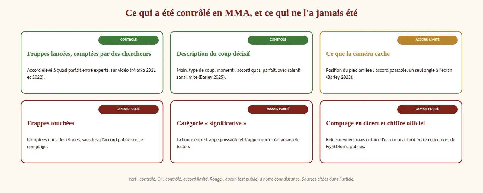 Six cartes en deux rangées. Contrôlé, en vert : les frappes lancées comptées par des chercheurs (accord élevé à quasi parfait entre experts, sur vidéo) et la description du coup décisif (main, type de coup, moment : accord quasi parfait, avec ralenti sans limite). Accord limité, en or : ce que la caméra cache, la position du pied arrière n'atteignant qu'un accord passable. Jamais publié, en rouge : les frappes touchées, la catégorie « significative » et sa limite entre frappe puissante et frappe courte, le comptage en direct, et le chiffre officiel, relu sur vidéo mais sans taux d'erreur ni accord entre collecteurs publiés.