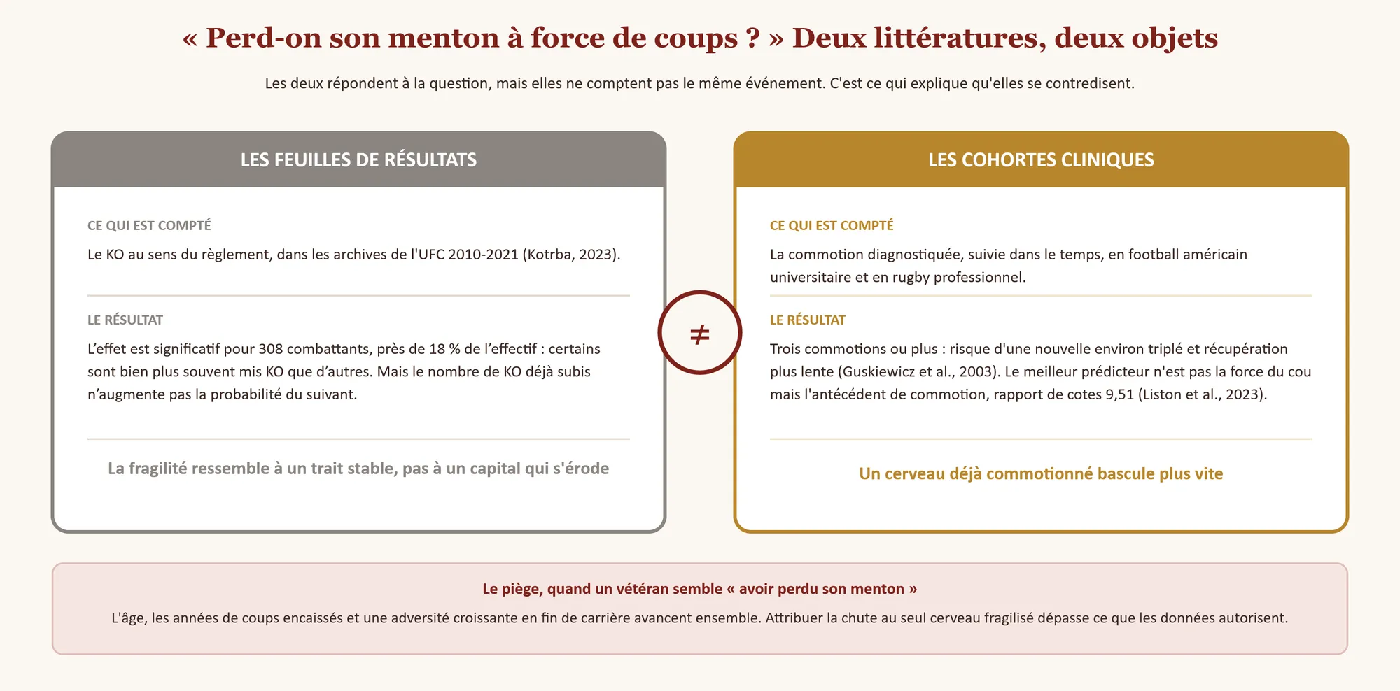 Deux encadrés comparés. Les feuilles de résultats de l'UFC comptent le KO au sens du règlement : certains combattants sont plus souvent mis KO, mais le nombre de KO déjà subis n'augmente pas la probabilité du suivant. Les cohortes cliniques du football américain et du rugby comptent la commotion diagnostiquée : un cerveau déjà commotionné bascule plus vite.