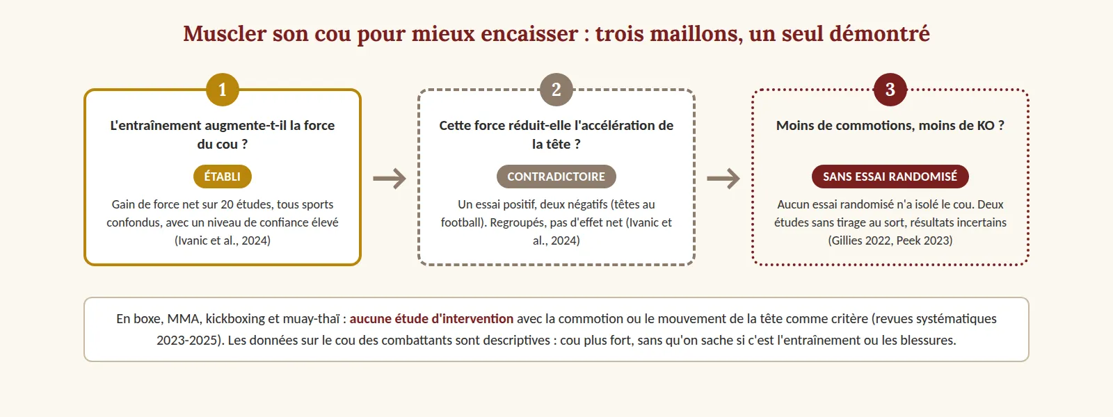 Trois cases reliées par des flèches. Premier maillon, l'entraînement augmente-t-il la force du cou : établi, gain net sur 20 études. Deuxième maillon, cette force réduit-elle l'accélération de la tête : contradictoire, un essai positif et deux négatifs, pas d'effet net une fois regroupés. Troisième maillon, moins de commotions et de KO : sans essai randomisé, deux études sans tirage au sort aux résultats incertains. En bas : en boxe, MMA, kickboxing et muay-thaï, aucune étude d'intervention avec la commotion ou le mouvement de la tête comme critère.