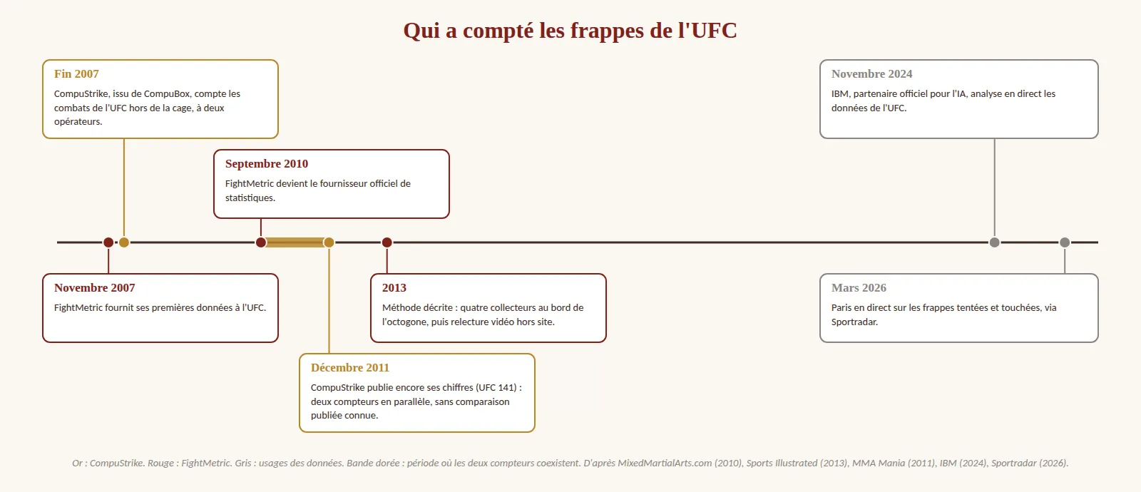 Frise chronologique. Fin 2007 : CompuStrike, issu de CompuBox, commence à fournir des statistiques à l'UFC, depuis l'extérieur de la cage, avec deux opérateurs. Novembre 2007 : FightMetric fournit ses premières données. Septembre 2010 : FightMetric devient le fournisseur officiel. Décembre 2011 : CompuStrike publie encore ses chiffres des combats de l'UFC ; entre les deux dates, deux compteurs coexistent sans comparaison publiée. 2013 : quatre collecteurs au bord de l'octogone et une relecture vidéo hors site. Novembre 2024 : IBM devient partenaire officiel pour l'intelligence artificielle. Mars 2026 : des paris en direct sur les frappes tentées et touchées sont proposés via Sportradar.