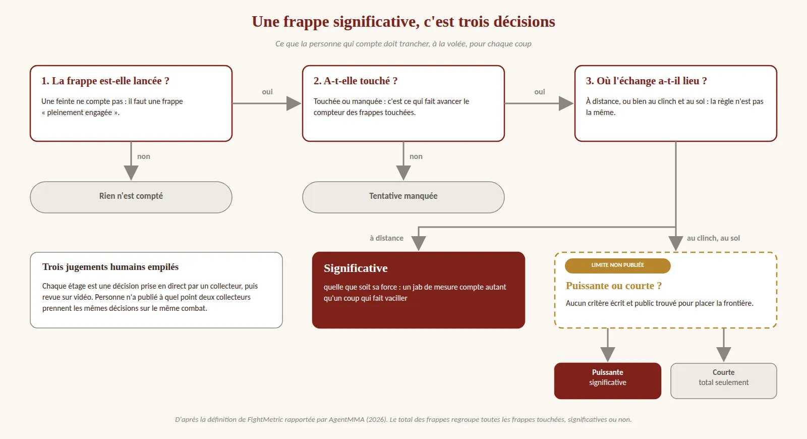 Arbre de décision en trois étages. Premier étage : la frappe est-elle lancée ? Une feinte ne compte pas, sinon rien n'est compté. Deuxième étage : a-t-elle touché ? Sinon, c'est une tentative manquée. Troisième étage : où l'échange a-t-il lieu ? À distance, la frappe est significative quelle que soit sa force. Au clinch et au sol, il faut encore trancher entre puissante (significative) et courte (total seulement), une limite pour laquelle aucun critère écrit et public n'a été trouvé. Chaque étage est une décision prise en direct par un collecteur, puis revue sur vidéo.